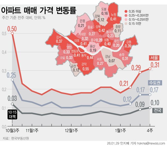 [서울=뉴시스] 29일 한국부동산원에 따르면 1월 넷째 주 서울 아파트 평균 매매가격은 0.31% 올랐다. 상승 폭은 전주(0.29%)보다 확대되면서 지난해 10월 3주차(0.50%) 이후 14주 만에 가장 높은 수준을 보였다. 전국 아파트 매매가격 상승률은 0.10%로 조사됐다. (그래픽=안지혜 기자) hokma@newsis.com