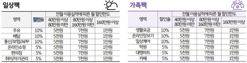 KB국민카드 'KB YOU Prime 카드' 할인 혜택.(KB국민카드 제공)