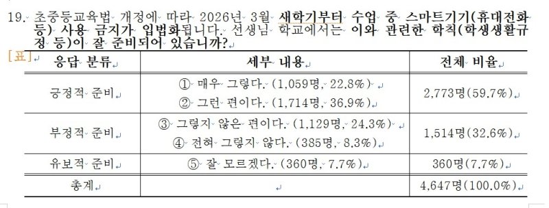 한국교원단체총연합회 설문조사 (출처=연합뉴스)