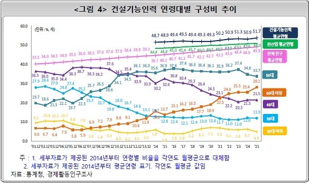 건설업 불황에 기능인력 8% 감소…퇴직공제 가입자도 17.6% '뚝' (출처=연합뉴스)