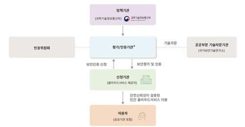 과기정통부 CSAP 인증 개념도 (출처=연합뉴스)