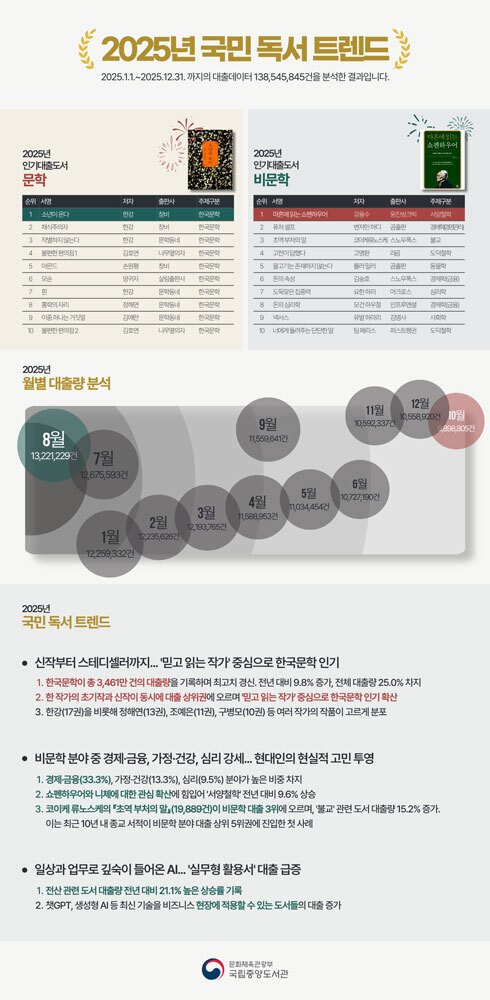 [서울=뉴시스] 2025년 국민 독서 트렌드. (사진=국립중앙도서관 제공) 2026.02.01. photo@newsis.com *재판매 및 DB 금지