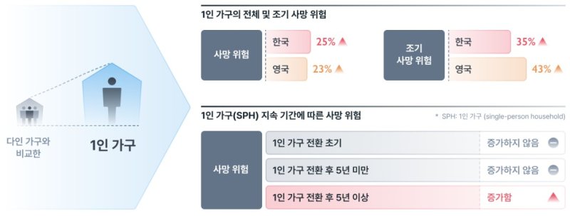 [세종=뉴시스] 1인 가구에서 전체 사망위험 및 조기사망위험 동·서양 분석결과.(사진=질병관리청) *재판매 및 DB 금지