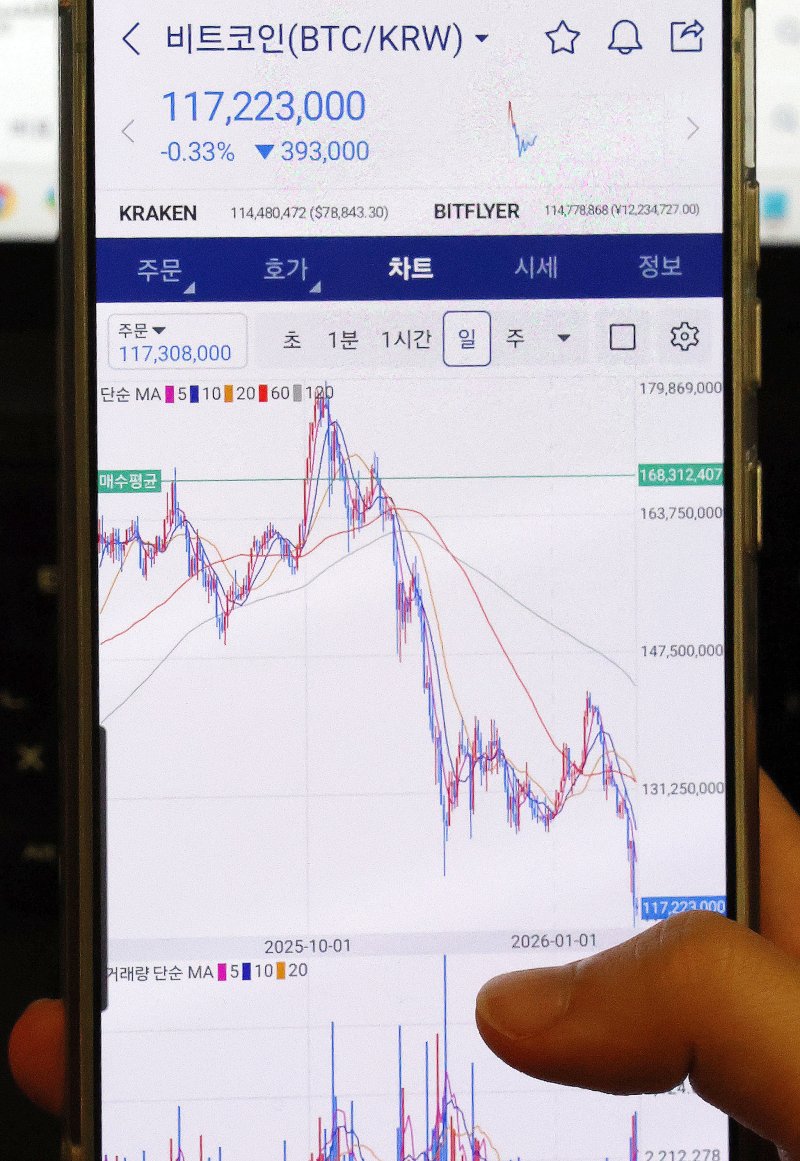 2일 서울시내에서 한 시민이 비트코인 시세를 확인하고 있다. 가상화폐 시가총액 1위인 비트코인 가격이 7만달러대로 급락했다. 이는 지난해 4월11일 이후 9개월만이다. 2026.2.1/뉴스1 ⓒ News1 박세연 기자