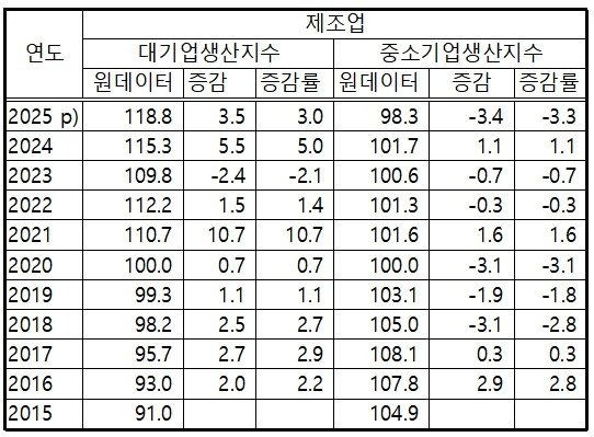 기업규모별 제조업생산지수 (출처=연합뉴스)