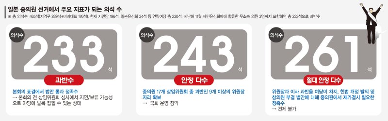 [글로벌리포트] '초단기 결전' 日총선… 출발점부터 유리한 다카이치