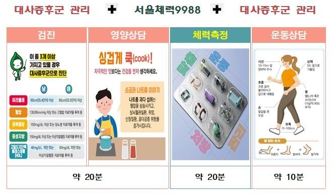 보건소-서울체력9988 체력인증센터 연계해 원스톱 건강관리 서비스 (출처=연합뉴스)