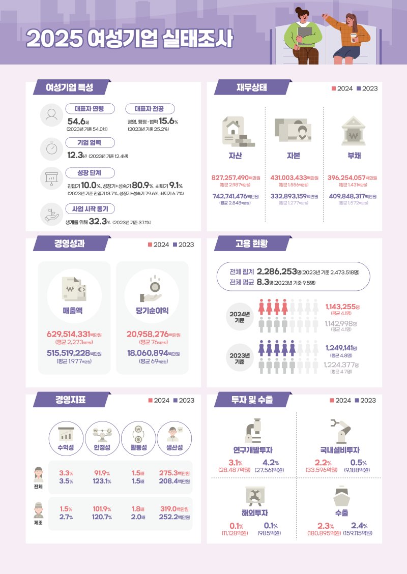 [서울=뉴시스] '2025 여성기업 실태조사 결과' (사진=중소벤처기업부 제공) 2026.02.02. photo@newsis.com *재판매 및 DB 금지