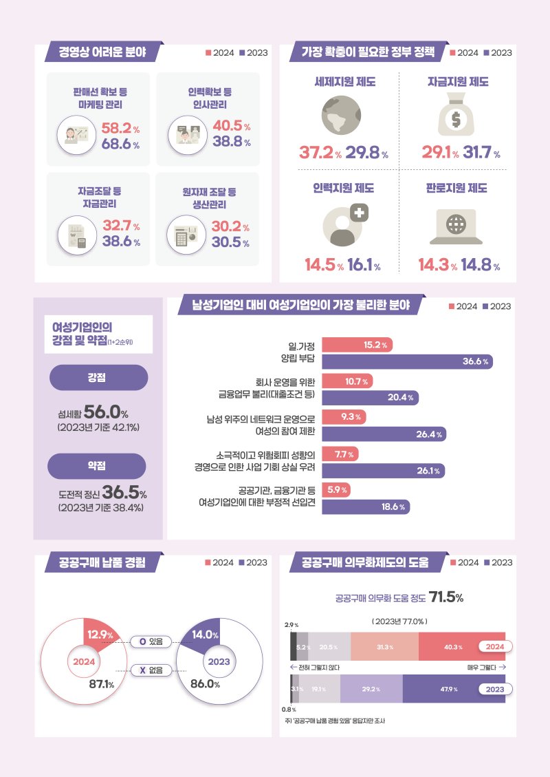 [서울=뉴시스] '2025 여성기업 실태조사 결과' (사진=중소벤처기업부 제공) 2026.02.02. photo@newsis.com *재판매 및 DB 금지