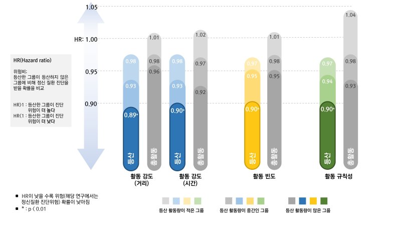 "꾸준한 등산·숲길걷기, 정신질환 위험 10% 낮춘다"