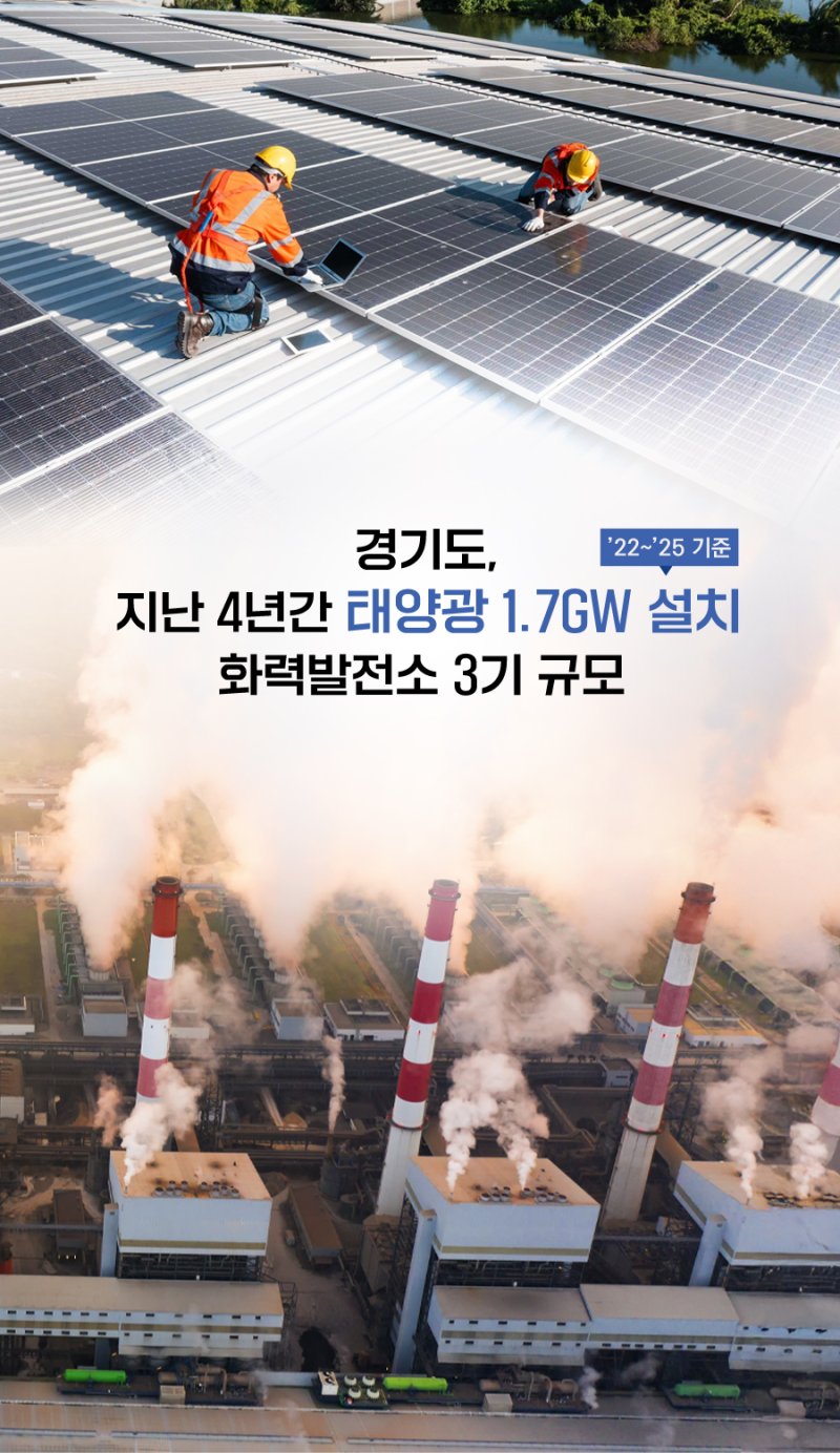 경기도, 민선8기 1.7GW 규모 태양광발전소 설치...화력발전소 3기 규모