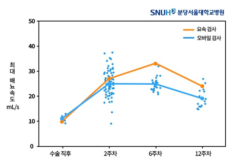 [서울=뉴시스] 수술 직후, 2∙6∙12주차에 모바일 앱과 병원에서 검사한 최대 배뇨 속도 결과. 앱과 병원에서 측정한 결과값이 매우 유사한 수준으로 나타났다. (사진= 분당서울대병원 제공)