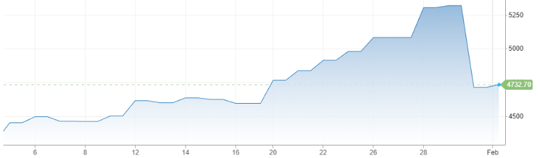 오전 9시15분(한국시간) 금값 추이. 단위: 달러/온스, 자료: CNBC, COMEX.
