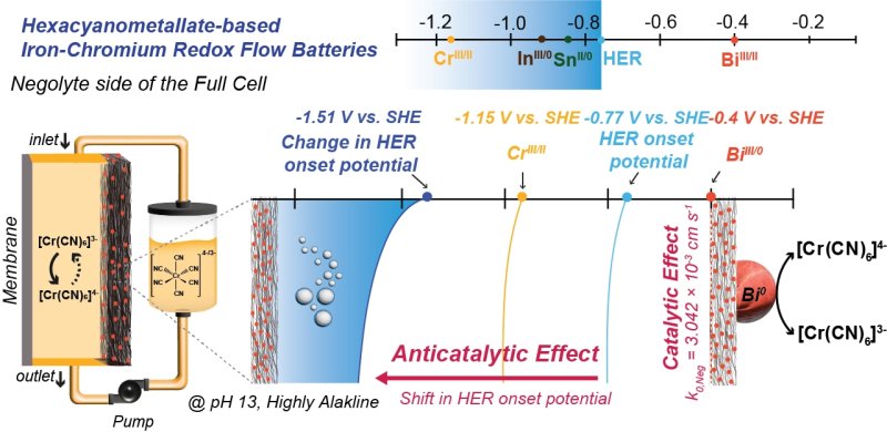 [울산=뉴시스]비스무트의 크롬 반응 속도 향상과 부반응 억제 효과 (사진=UNIST 제공) 2026.02.02. photo@newsis.com *재판매 및 DB 금지
