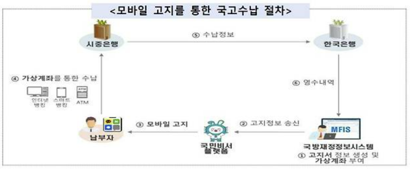 모바일 고지를 통한 국고수납 절차. 국방부 제공