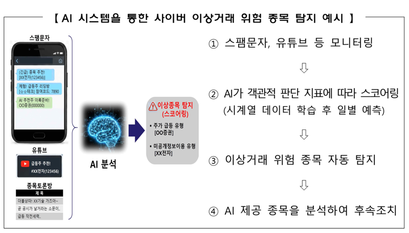 AI 시스템을 통한 사이버 이상거래 위험 종목 탐지 예시. 금융위원회 제공