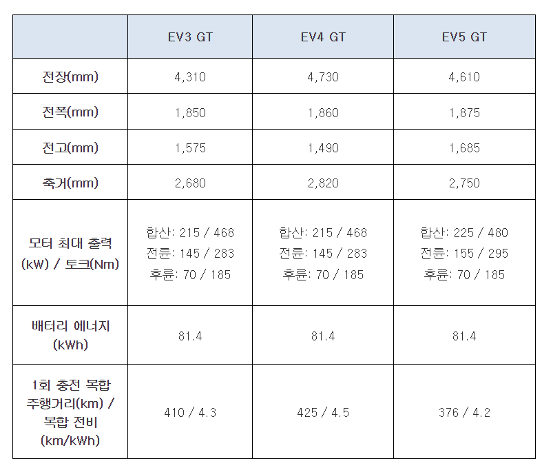 EV3 GT, EV4 GT, EV5 GT 제원표. 기아 제공.