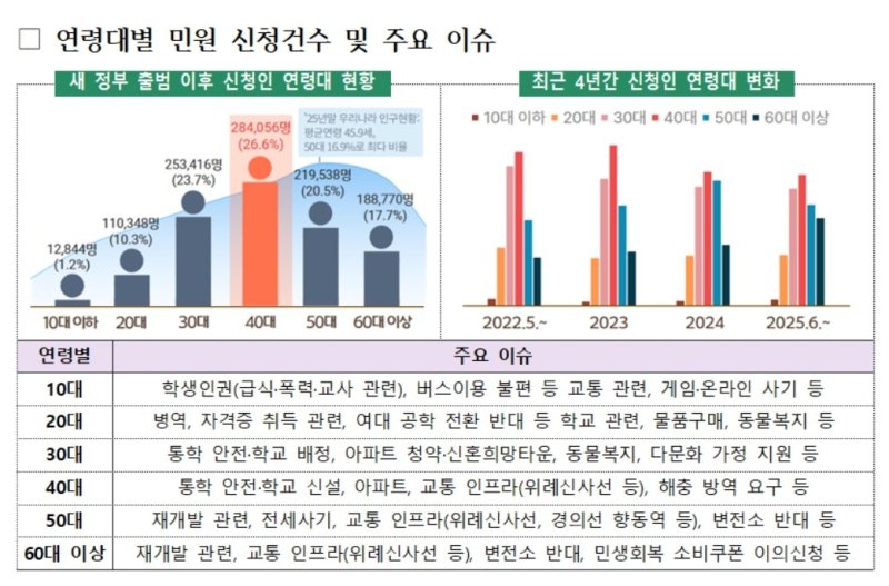 연령대별 민원 건수 (출처=연합뉴스)