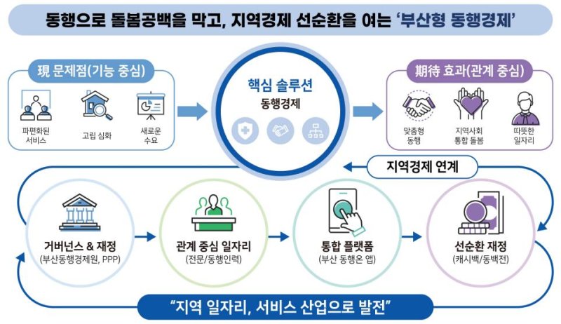 [부산=뉴시스] 부산연구원은 2일 '동행경제'라는 새로운 패러다임을 적용해 돌봄을 경제적 가치와 지역 일자리로 확장하는 정책 대안을 제시한 BDI 정책포커스 '돌봄의 빈틈을 메우고, 지역 일자리로 확장하는 동행경제'를 발간했다. (사진=부산연구원 제공) 2026.02.02. photo@newsis.com *재판매 및 DB 금지