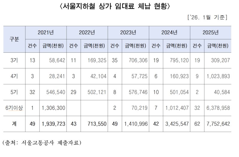 [서울=뉴시스] 서울지하철 상가 임대료 체납 현황. 2026.02.02. (표=서울시의회 제공) *재판매 및 DB 금지