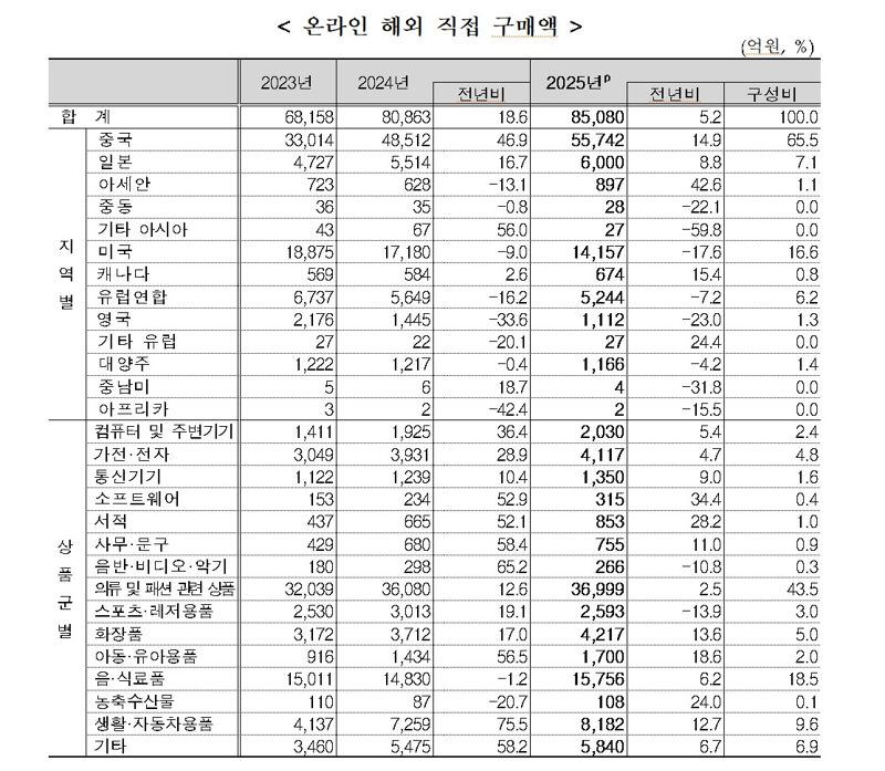 ‘2025년 12월 및 연간 온라인쇼핑 동향’. 국가데이터처