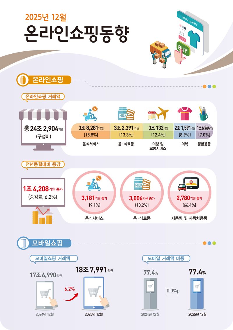 ‘2025년 12월 및 연간 온라인쇼핑 동향’. 국가데이터처