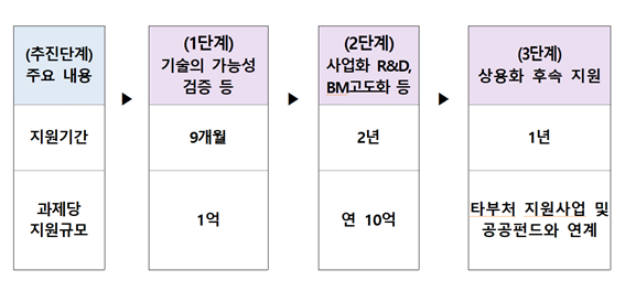 우주기술실용화 촉진 지원사업 개요. 우주항공청 제공