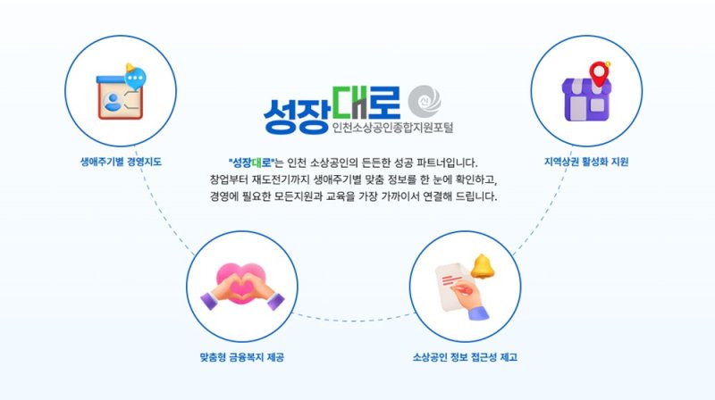 성장대로 인포그래픽 (인천신용보증재단 제공.재판매 및 DB금지)