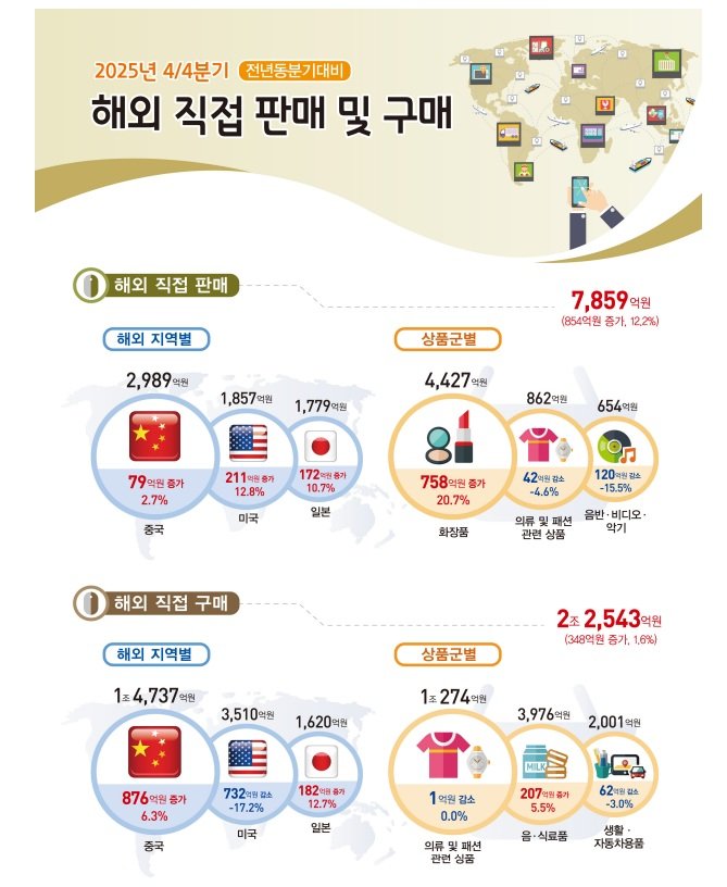 4분기 온라인 해외 직접 판매 및 구매 동향. *재판매 및 DB 금지