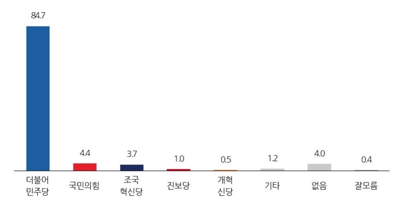 익산지역 정당 지지도/뉴스1