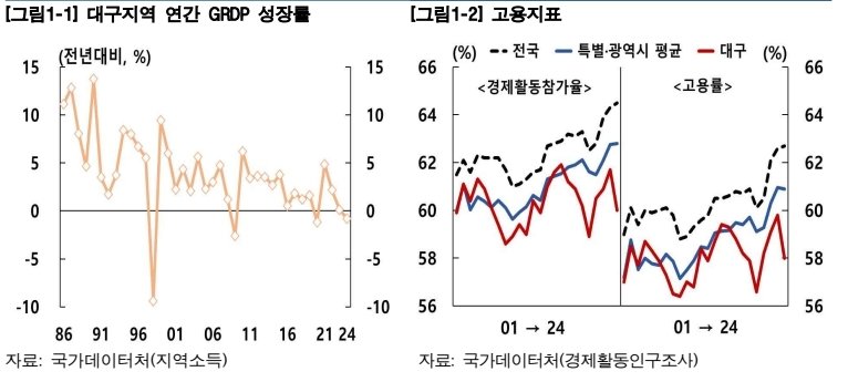 대구 제조업 및 서비스업 성장률.(한은 대구경북본부, 재판매 및 DB 금지)