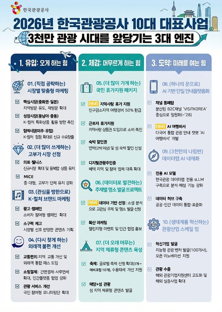 2026년 한국관광공사 10대 대표사업(한국관광공사 제공)