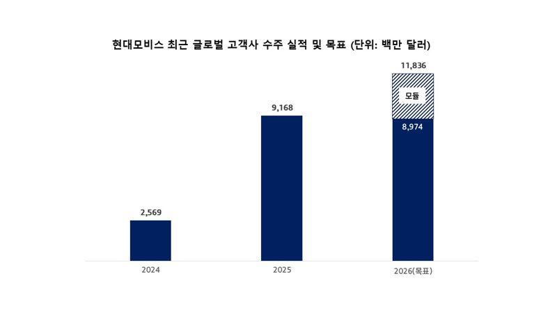 현대모비스 글로벌 수주 성과. 현대모비스 제공.