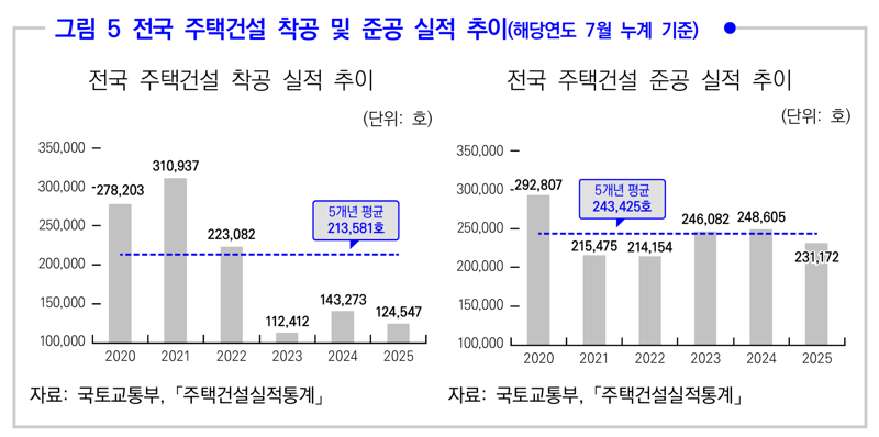 전국 주택건설 착공 및 준공 실적 추이. 건정연 제공