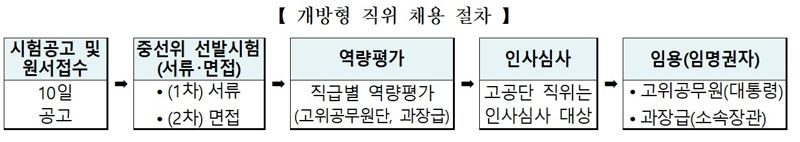 인사혁신처 제공