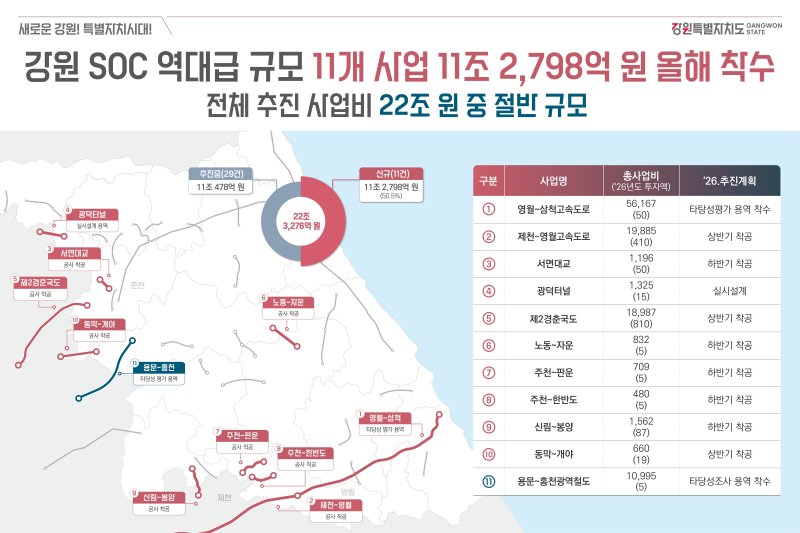 강원 SOC 역대급 규모 올해 착수 관련 자료.(강원도 제공. 재판매 및 DB금지)/뉴스1