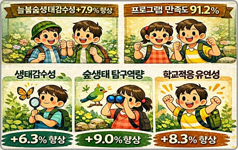 [대전=뉴시스] 아동들의 새 학기 적응·성장에 미치는 숲교육의 긍정적 효과가 입증됐다.(사진=한국산림복지진흥원 제공) *재판매 및 DB 금지