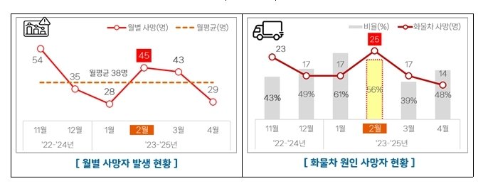 고속도로 교통사고 사망자 월별 비교 (도로공사 제공. 재판매 및 DB금지)/뉴스1