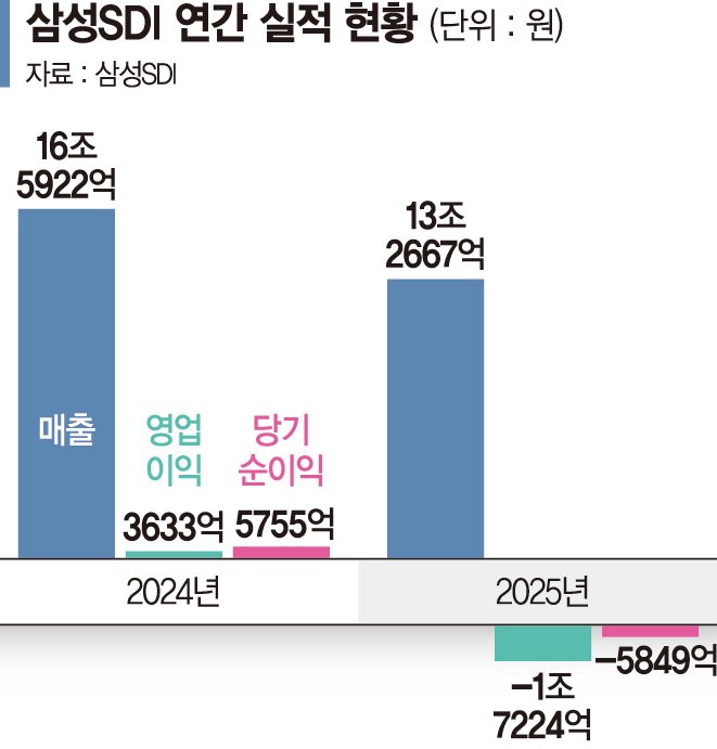 삼성SDI, ESS로 턴어라운드 기대