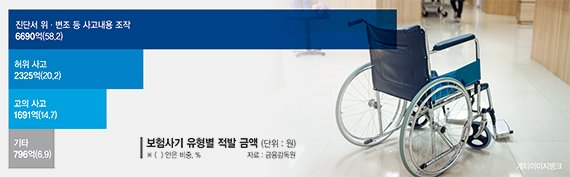 의학용어까지 고쳐주며 질병 조작… 보험사기 공범 된 AI ['AI 보험사기' 비상]