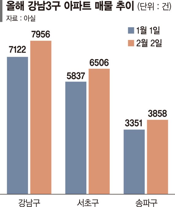 양도세 중과 부담.. 강남 매물 늘었다
