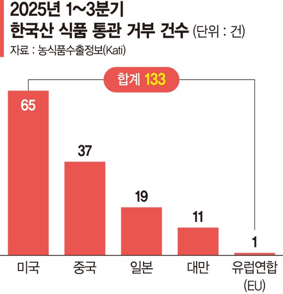 美 관세 위협 이어 비관세 장벽까지… K푸드 160억달러 수출 '비상' [관세 리스크 재부각]