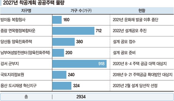 문화재·공사비에 묶여 '수년째 제자리’… 내년 착공 3천가구뿐