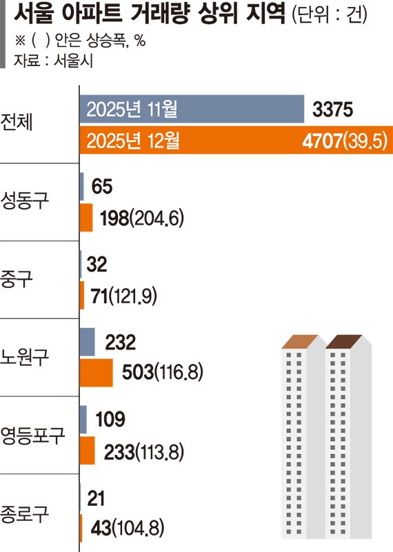 '서울은 키맞추기' 성동·노원 거래량 세자릿수 폭증