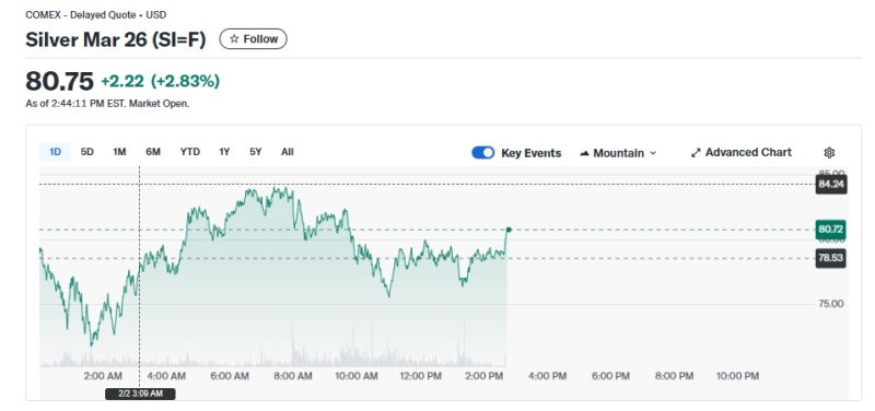 은 선물 일일 가격 추이 - 코멕스 갈무리