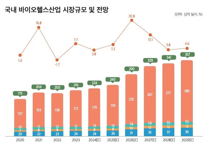 올해 국내 바이오헬스산업 '역대 최대 폭' 21% 성장 전망 (출처=연합뉴스)