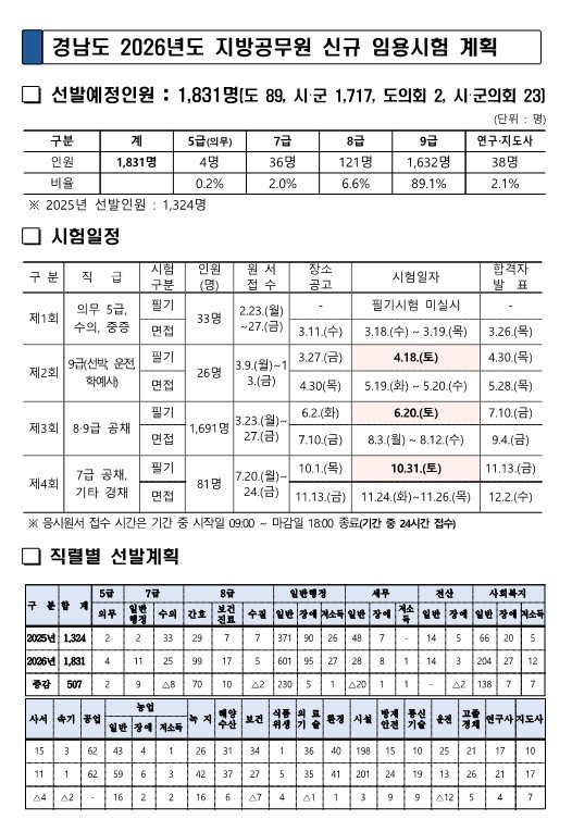 [창원=뉴시스] 경남도 올해 지방공무원 신규 임용시험 계획. (자료=경남도 제공) 2026.02.03. photo@newsis.com