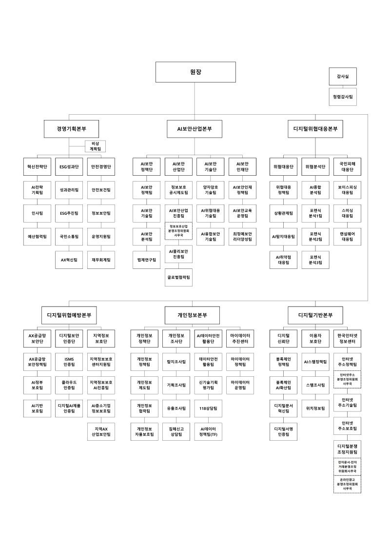 [서울=뉴시스] 한국인터넷진흥원(KISA)은 AI(인공지능) 기본사회 실현과 고도화된 사이버 위협 대응을 위해 2월9일자로 조직개편을 단행한다고 3일 밝혔다. 한국인터넷진흥원 조직도(신규). (사진=한국인터넷진흥원(KISA) 제공) 2026.02.03. photo@newsis.com *재판매 및 DB 금지