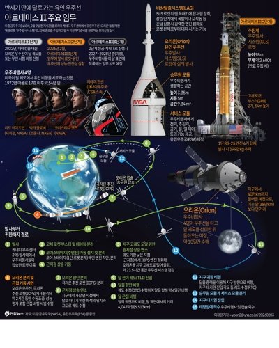 반세기만에 달로 가는 유인 우주선 아르테미스Ⅱ 주요 임무.연합뉴스