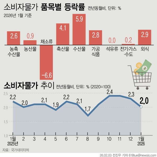 [서울=뉴시스] 3일 국가데이터처에 따르면 1월 소비자물가지수는 118.03으로 전년 동월 대비 2.0% 상승했다. 석유류 가격 안정의 영향으로 지난해 8월 이후 가장 낮은 상승률이다. 다만 축산물과 수산물 등 먹거리 가격은 여전히 높은 상승폭을 나타냈다. (그래픽=전진우 기자) 618tue@newsis.com